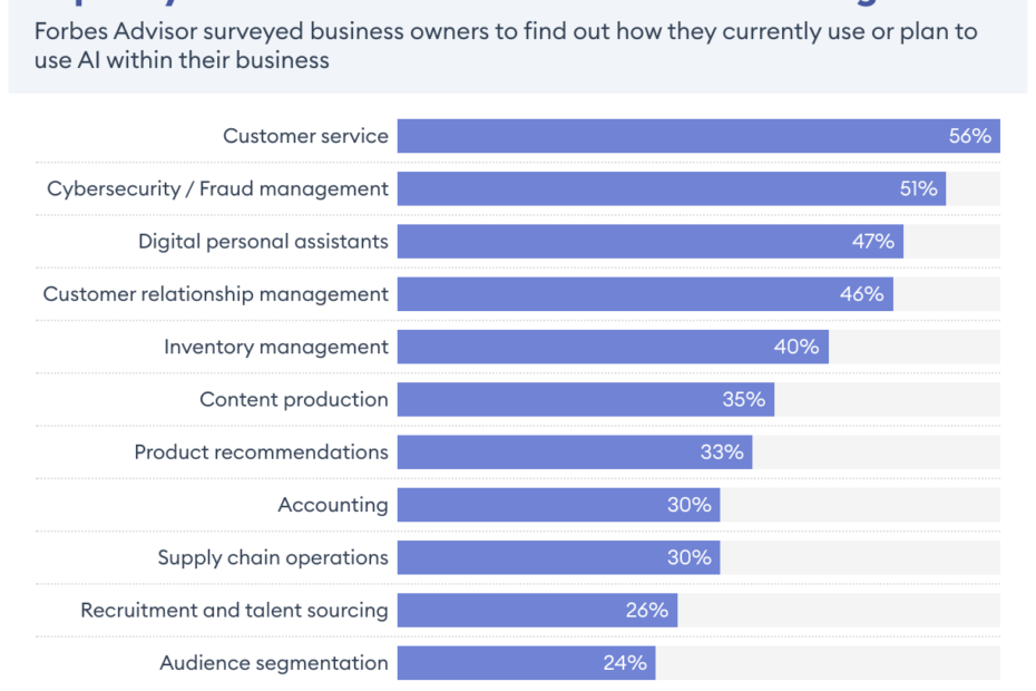 How Businesses Are Using Artificial Intelligence In 2023